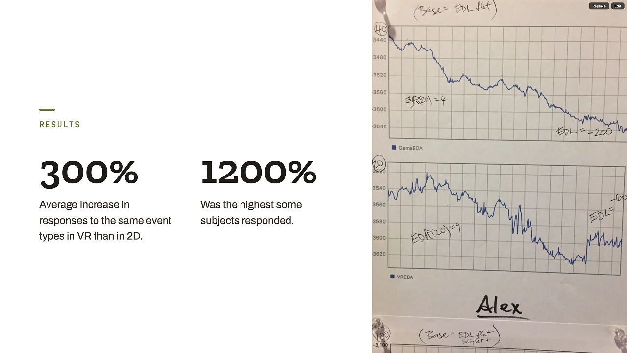 Results: 300% average increase in responses to the same event types in VR over 2D, and 1200% at the highest, beside the annotated paper traces the numbers came from